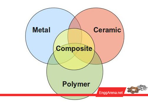 classification of engineering materials