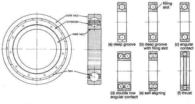 Types of rolling contact bearings