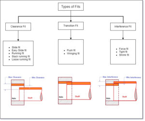 3 Types of Fits | Clearance Fit, Transition Fit And Interference Fit ...