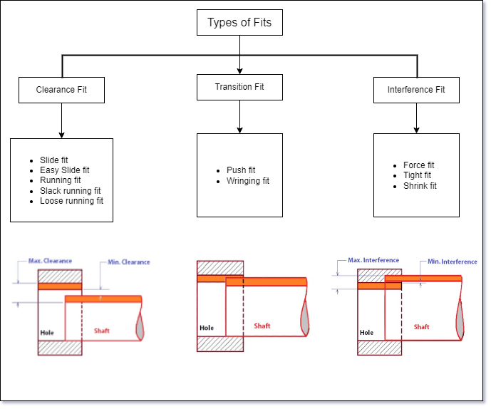 Types of Fits: How to Choose the Right Fits in Engineering